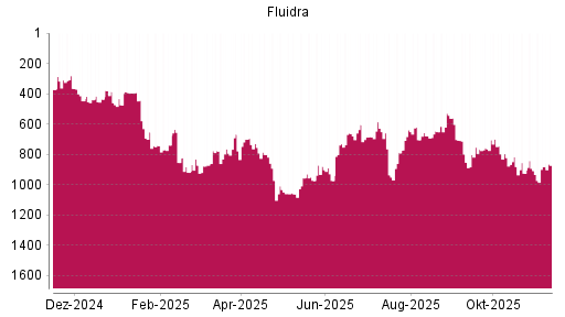 BOTSI®-Advisor Hochstufung Fluidra von Rang 731 auf ...