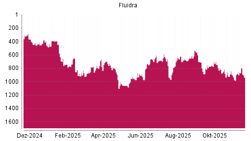BOTSI®-Advisor Abstufung Fluidra von Rang 1049 auf ...