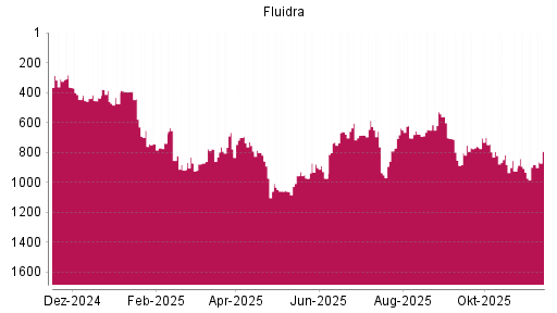BOTSI®-Advisor Hochstufung Fluidra von Rang 663 auf ...