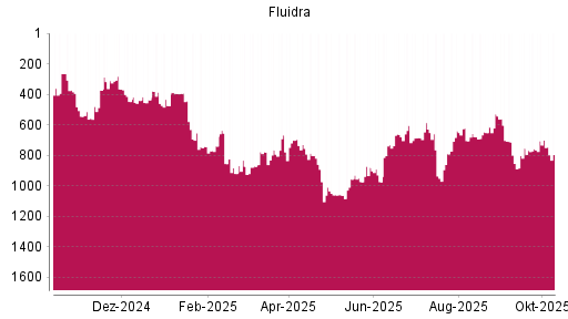 BOTSI®-Advisor Hochstufung Fluidra von Rang 790 auf ... BOTSI®-Advisor Hochstufung Fluidra von Rang 790 auf ...