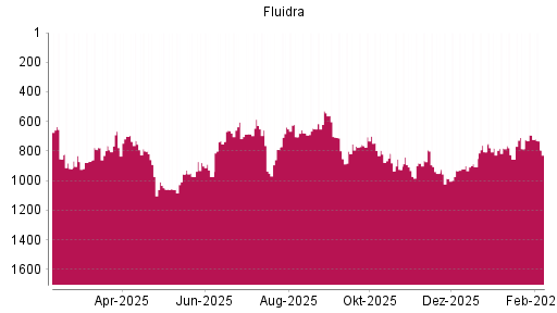 BOTSI®-Advisor Hochstufung Fluidra von Rang 908 auf ...