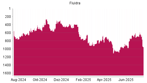 BOTSI®-Advisor Abstufung Fluidra von Rang 604 auf ...