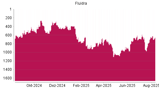 BOTSI®-Advisor Abstufung Fluidra von Rang 879 auf ...
