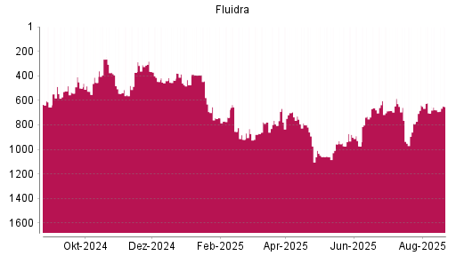 BOTSI®-Advisor Hochstufung Fluidra von Rang 679 auf ...