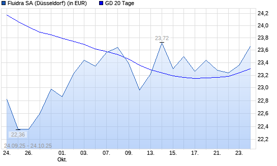 Fluidra-Aktie über 20-Tage-Linie