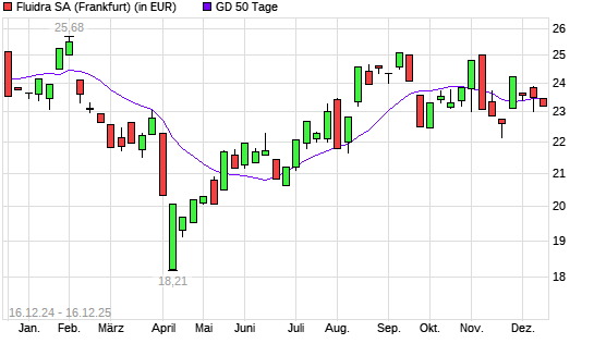 Fluidra-Aktie unter 50-Tage-Linie