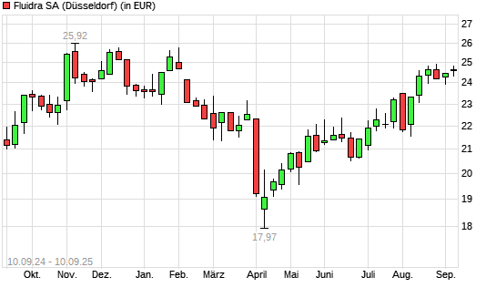 Fluidra-Aktie mit neuem 6-Monats-Hoch