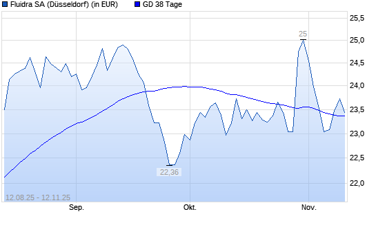 Fluidra-Aktie über 38-Tage-Linie