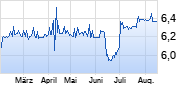Nh Hoteles Sa     Eo 2 Chart