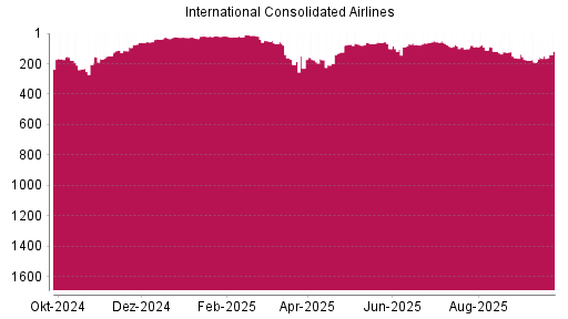 BOTSI®-Advisor Hochstufung International Airlines Group von Rang 149 auf ...