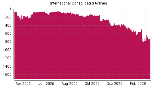 BOTSI®-Advisor Abstufung International Airlines Group von Rang 62 auf ...