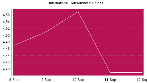 BOTSI®-Advisor Abstufung International Airlines Group von Rang 82 auf ...