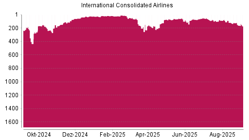 BOTSI®-Advisor Hochstufung International Airlines Group von Rang 101 auf ...