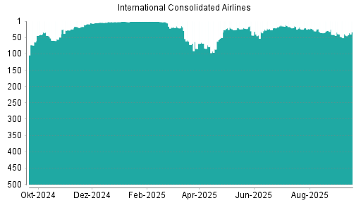 BOTSI®-Advisor Abstufung International Airlines Group von Rang 116 auf Rang 152