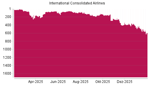 BOTSI®-Advisor Abstufung International Airlines Group von Rang 562 auf ...