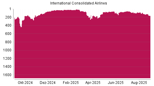 BOTSI®-Advisor Abstufung International Airlines Group von Rang 123 auf ...