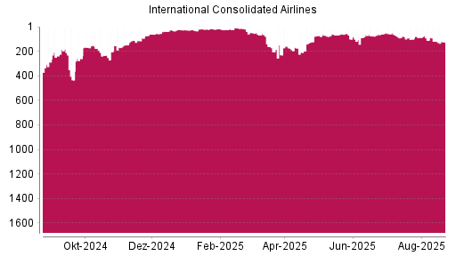 BOTSI®-Advisor Abstufung International Airlines Group von Rang 120 auf ...