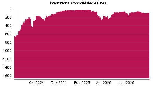 BOTSI®-Advisor Hochstufung International Airlines Group von Rang 101 auf ...