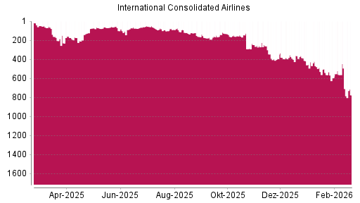 BOTSI®-Advisor Hochstufung International Airlines Group von Rang 149 auf ...