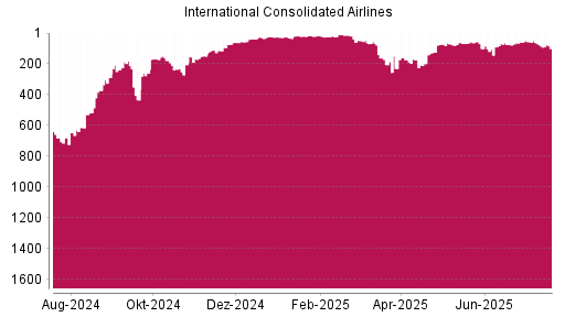 BOTSI®-Advisor Abstufung International Airlines Group von Rang 57 auf ...