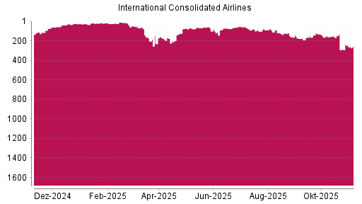 BOTSI®-Advisor Abstufung International Airlines Group von Rang 247 auf ...