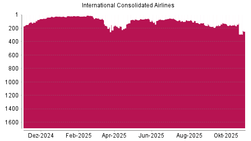 BOTSI®-Advisor Abstufung International Airlines Group von Rang 159 auf ...