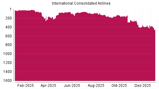 BOTSI®-Advisor Abstufung International Airlines Group von Rang 385 auf ...