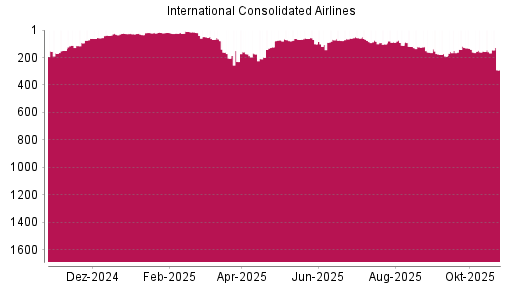 BOTSI®-Advisor Hochstufung International Airlines Group von Rang 160 auf ...