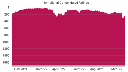 BOTSI®-Advisor Hochstufung International Airlines Group von Rang 291 auf ...