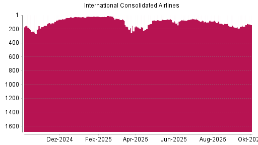 BOTSI®-Advisor Abstufung International Airlines Group von Rang 118 auf ...