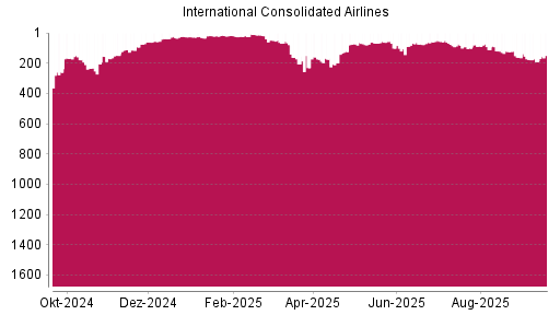 BOTSI®-Advisor Abstufung International Airlines Group von Rang 123 auf ...