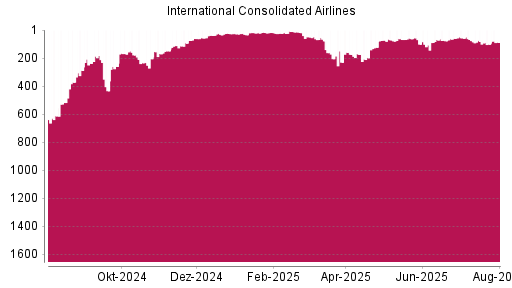 BOTSI®-Advisor Hochstufung International Airlines Group von Rang 101 auf ...