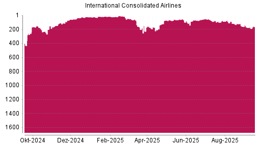 BOTSI®-Advisor Abstufung International Airlines Group von Rang 161 auf Rang 172