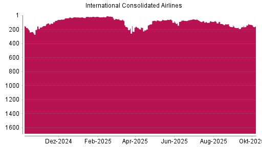 BOTSI®-Advisor Abstufung International Airlines Group von Rang 118 auf ...