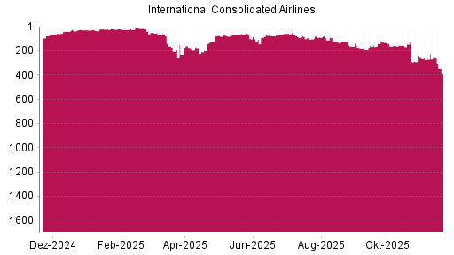 BOTSI®-Advisor Abstufung International Airlines Group von Rang 260 auf ...