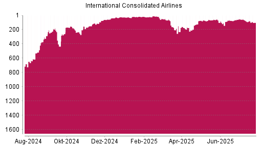 BOTSI®-Advisor Abstufung International Airlines Group von Rang 82 auf ...