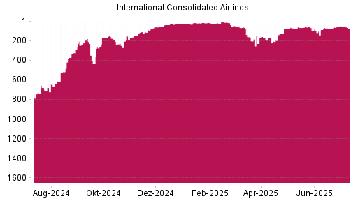BOTSI®-Advisor Abstufung International Airlines Group von Rang 101 auf ...