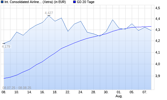 International Airlines Group-Aktie unter 20-Tage-Linie