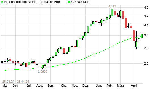 International Airlines Group-Aktie über 200-Tage-Linie