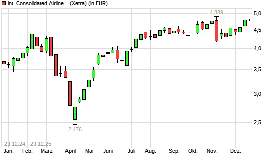 International Airlines Group-Aktie mit neuem 5-Jahres-Hoch