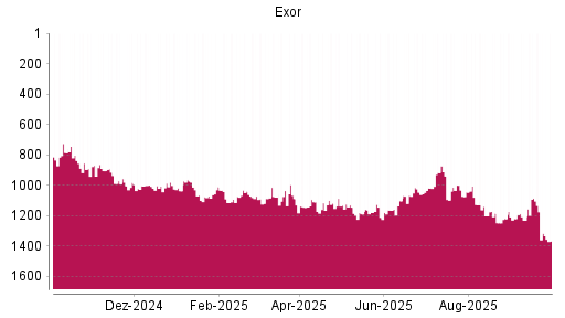 BOTSI®-Advisor Abstufung Exor von Rang 1086 auf ...