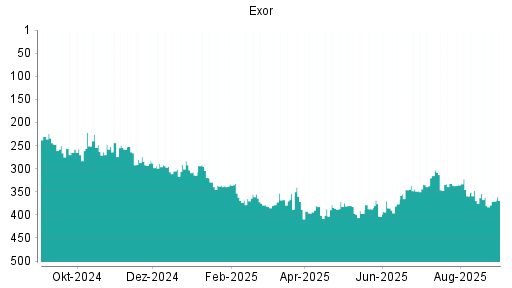 BOTSI®-Advisor Hochstufung Exor von Rang 240 auf Rang 207