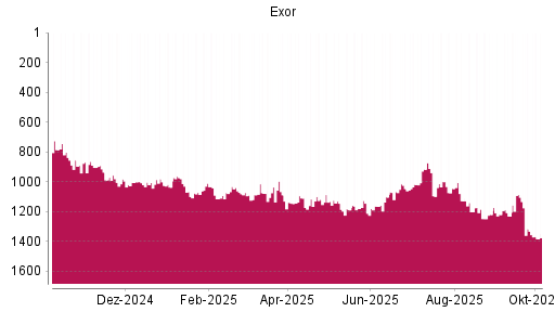BOTSI®-Advisor Abstufung Exor von Rang 1086 auf ...