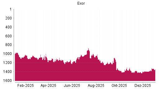BOTSI®-Advisor Hochstufung Exor von Rang 1410 auf ...