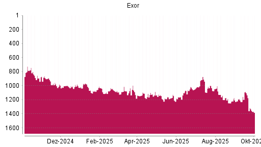 BOTSI®-Advisor Abstufung Exor von Rang 1315 auf ...