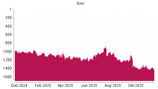 BOTSI®-Advisor Abstufung Exor von Rang 1035 auf ...