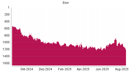 BOTSI®-Advisor Abstufung Exor von Rang 1045 auf ...
