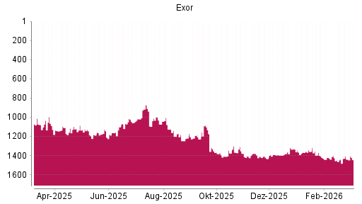 BOTSI®-Advisor Abstufung Exor von Rang 1440 auf ...