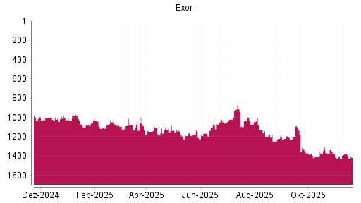 BOTSI®-Advisor Abstufung Exor von Rang 1380 auf ...