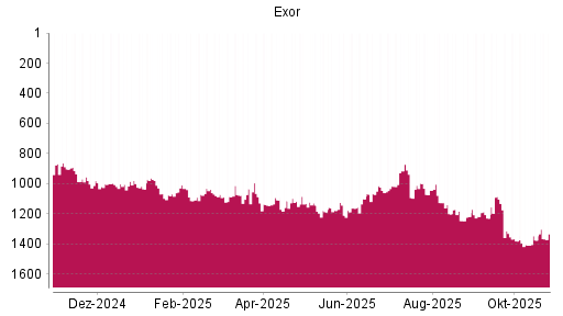 BOTSI®-Advisor Hochstufung Exor von Rang 1376 auf ...
